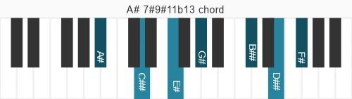 Piano voicing of chord A# 7#9#11b13